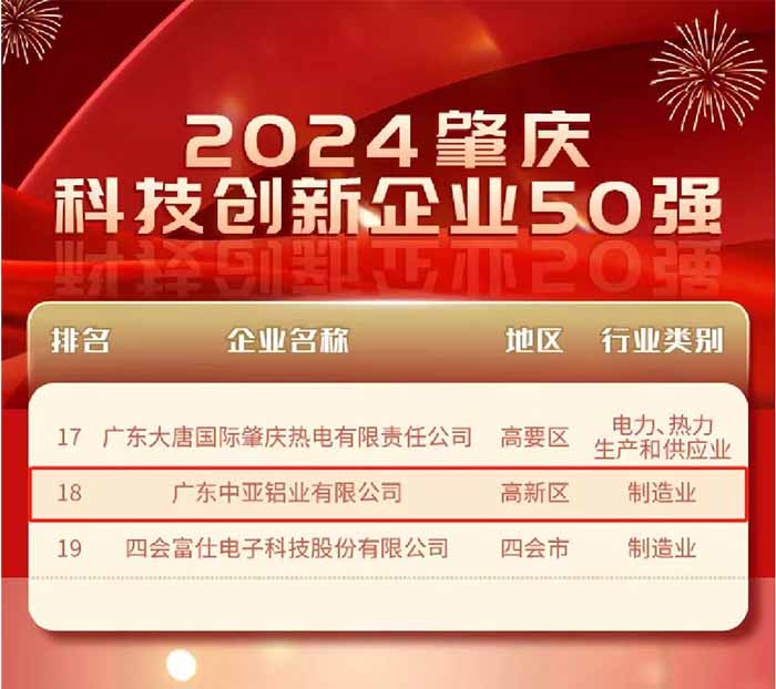 廣東中亞鋁業肇慶企業科技創新50強.jpg